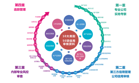 金信网：提升风控能力 用科技探索新金融