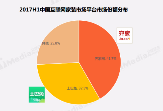 艾媒报告:土巴兔以32.5%市场占有率拿下第二,发展势头迅猛 艾媒报告:土巴兔以32.5%市场占有率拿下第二,发展势头迅猛
