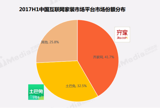 艾媒报告：土巴兔以32.5%市场占有率拿下第二，发展势头迅猛